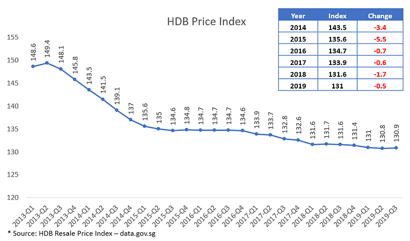 HDB resale index 2012-2019